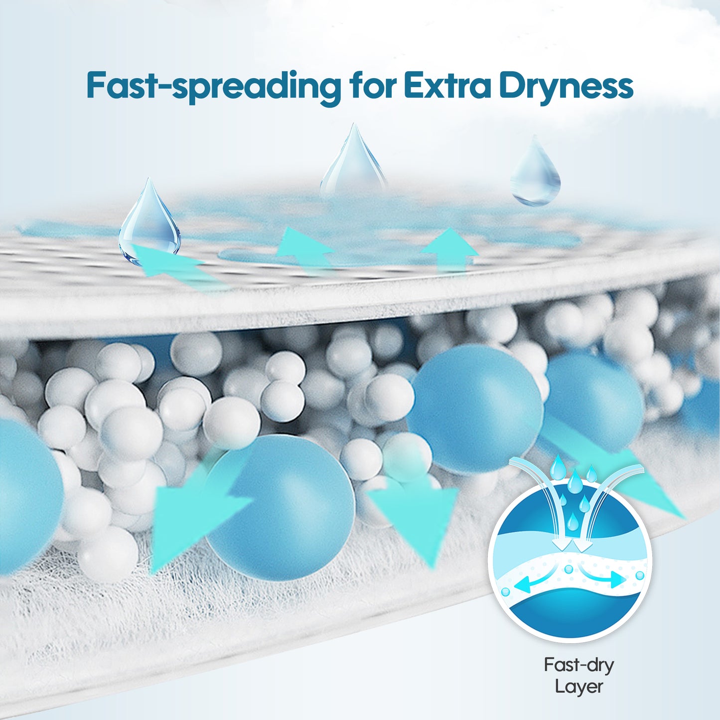 Diagram of a fast-dry layer with blue and white spheres and text about fast spreading for extra dryness.