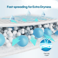 Diagram of a fast-dry layer with blue and white spheres and text about fast spreading for extra dryness.